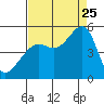 San Francisco tide chart for Friday, August 25, 2023