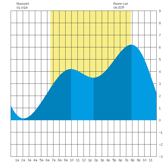 San Francisco tide chart for Saturday, August 26, 2023