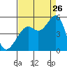 San Francisco tide chart for Saturday, August 26, 2023