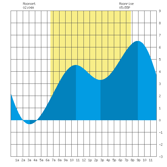 San Francisco tide chart for Sunday, August 27, 2023