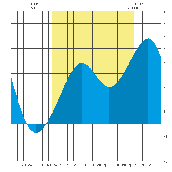 San Francisco tide chart for Monday, August 28, 2023