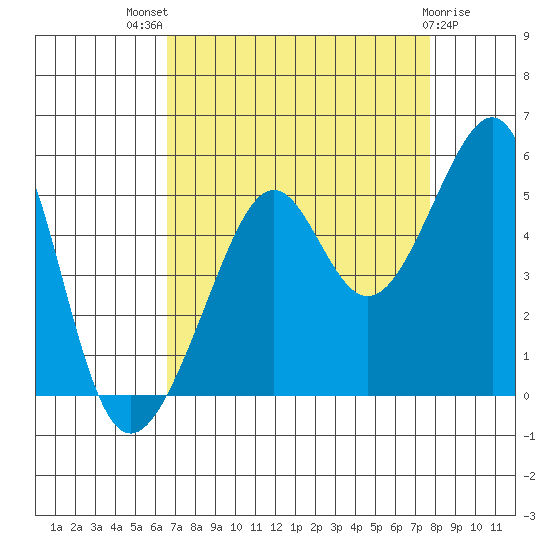 San Francisco tide chart for Tuesday, August 29, 2023