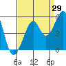 San Francisco tide chart for Tuesday, August 29, 2023