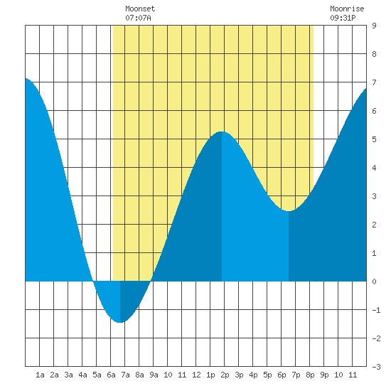 San Francisco tide chart for Wednesday, August 2, 2023
