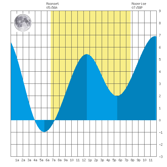 San Francisco tide chart for Wednesday, August 30, 2023