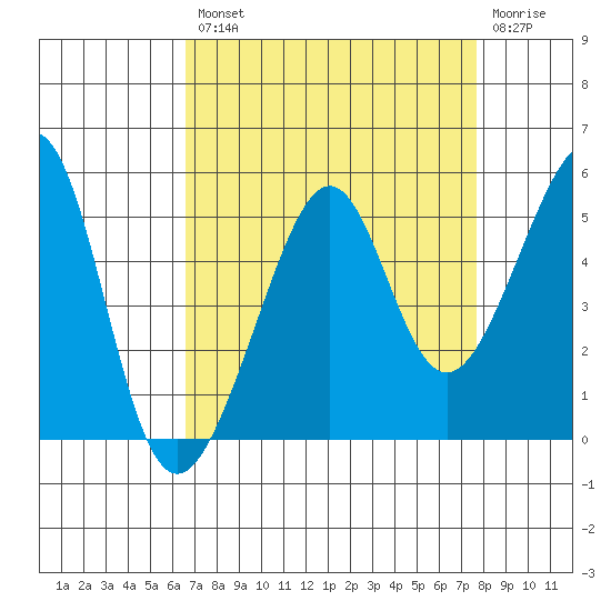 San Francisco tide chart for Thursday, August 31, 2023