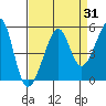 San Francisco tide chart for Thursday, August 31, 2023