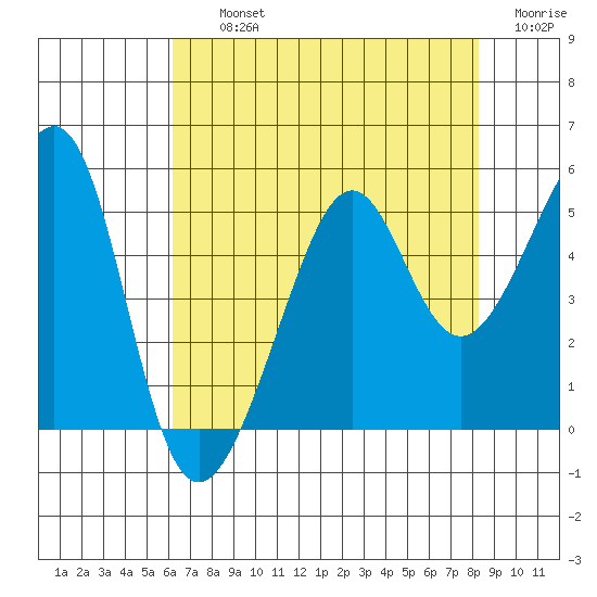 San Francisco tide chart for Thursday, August 3, 2023