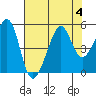 San Francisco tide chart for Friday, August 4, 2023