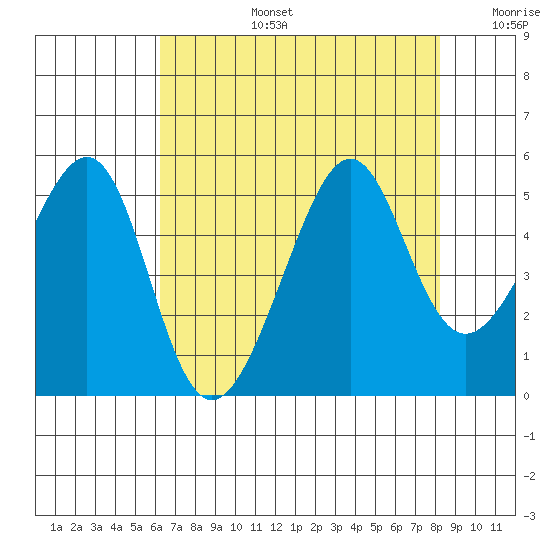 San Francisco tide chart for Saturday, August 5, 2023