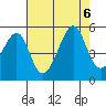 San Francisco tide chart for Sunday, August 6, 2023