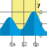 San Francisco tide chart for Monday, August 7, 2023