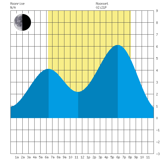 San Francisco tide chart for Tuesday, August 8, 2023
