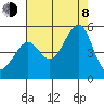 San Francisco tide chart for Tuesday, August 8, 2023