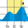 San Francisco tide chart for Wednesday, August 9, 2023