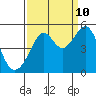 San Francisco tide chart for Sunday, September 10, 2023