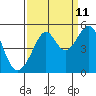 San Francisco tide chart for Monday, September 11, 2023