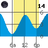 San Francisco tide chart for Thursday, September 14, 2023
