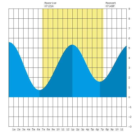 San Francisco tide chart for Friday, September 15, 2023