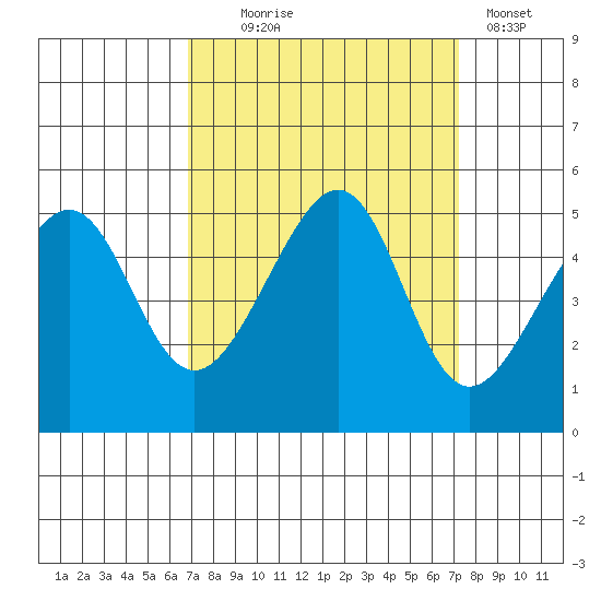 San Francisco tide chart for Sunday, September 17, 2023