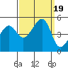 San Francisco tide chart for Tuesday, September 19, 2023