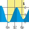 San Francisco tide chart for Friday, September 1, 2023