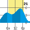San Francisco tide chart for Thursday, September 21, 2023