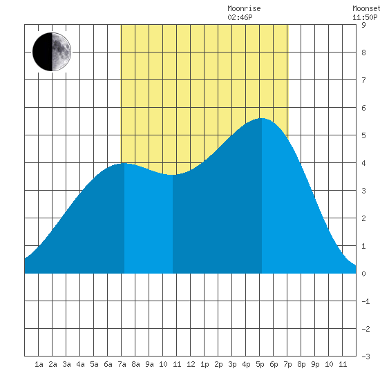 San Francisco tide chart for Friday, September 22, 2023