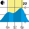 San Francisco tide chart for Friday, September 22, 2023