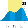 San Francisco tide chart for Saturday, September 23, 2023
