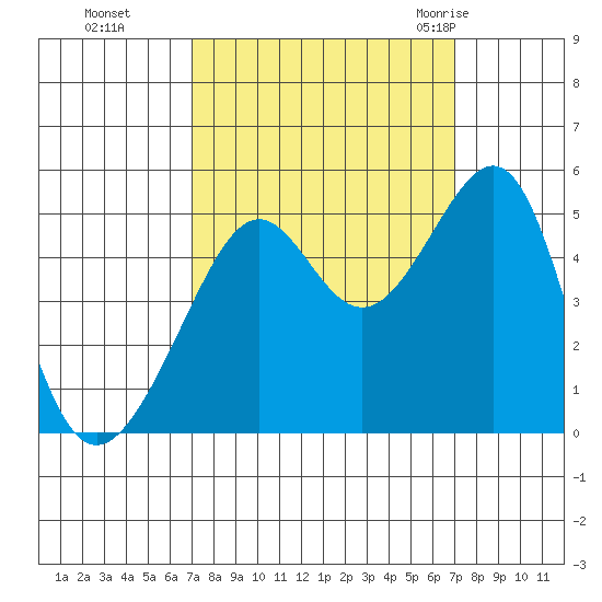 San Francisco tide chart for Monday, September 25, 2023