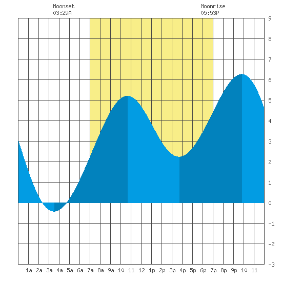 San Francisco tide chart for Tuesday, September 26, 2023