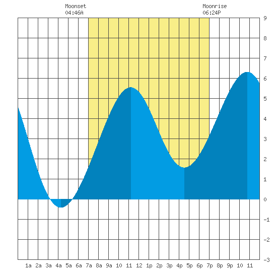 San Francisco tide chart for Wednesday, September 27, 2023