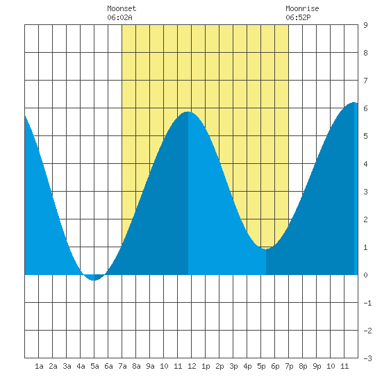 San Francisco tide chart for Thursday, September 28, 2023