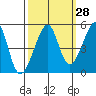 San Francisco tide chart for Thursday, September 28, 2023