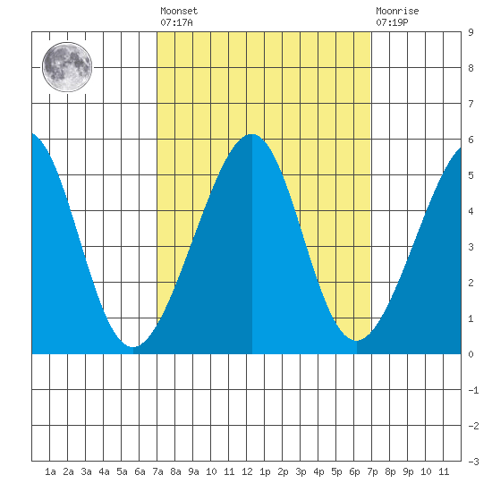 San Francisco tide chart for Friday, September 29, 2023