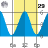 San Francisco tide chart for Friday, September 29, 2023