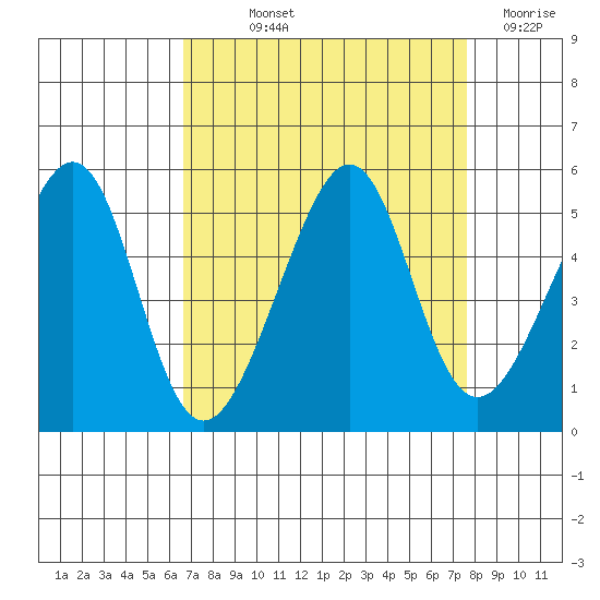 San Francisco tide chart for Saturday, September 2, 2023