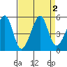 San Francisco tide chart for Saturday, September 2, 2023