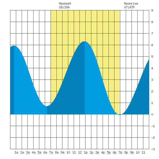 San Francisco tide chart for Saturday, September 30, 2023