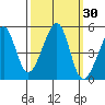 San Francisco tide chart for Saturday, September 30, 2023