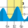 San Francisco tide chart for Sunday, September 3, 2023