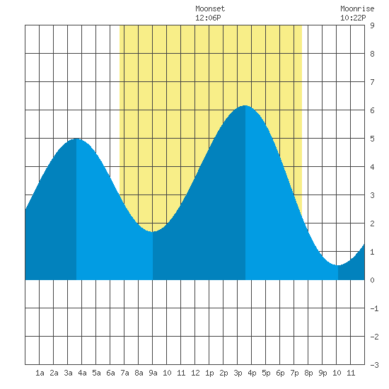 San Francisco tide chart for Monday, September 4, 2023