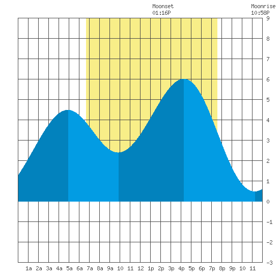 San Francisco tide chart for Tuesday, September 5, 2023