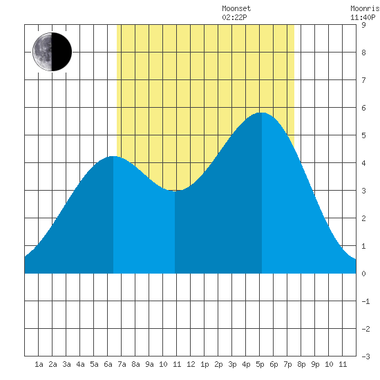San Francisco tide chart for Wednesday, September 6, 2023