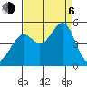 San Francisco tide chart for Wednesday, September 6, 2023