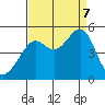 San Francisco tide chart for Thursday, September 7, 2023