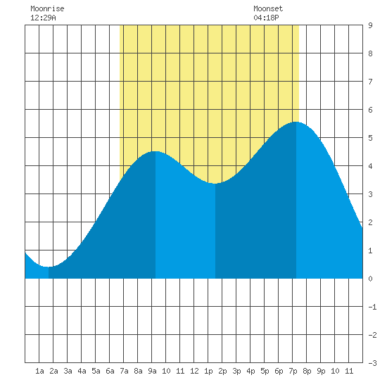 San Francisco tide chart for Friday, September 8, 2023