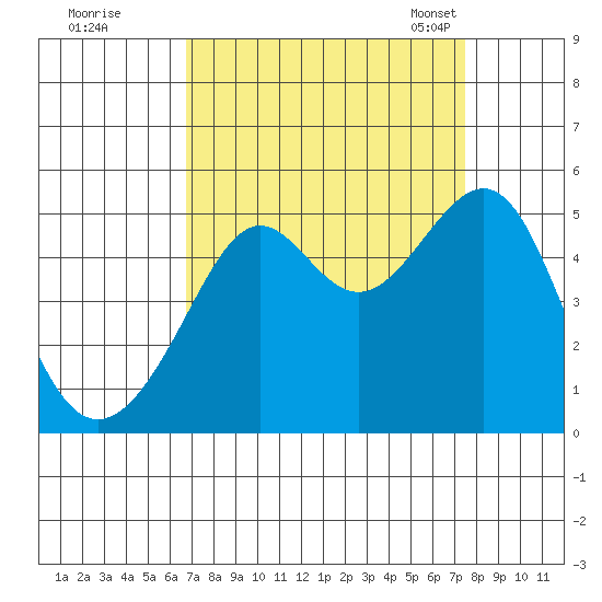 San Francisco tide chart for Saturday, September 9, 2023