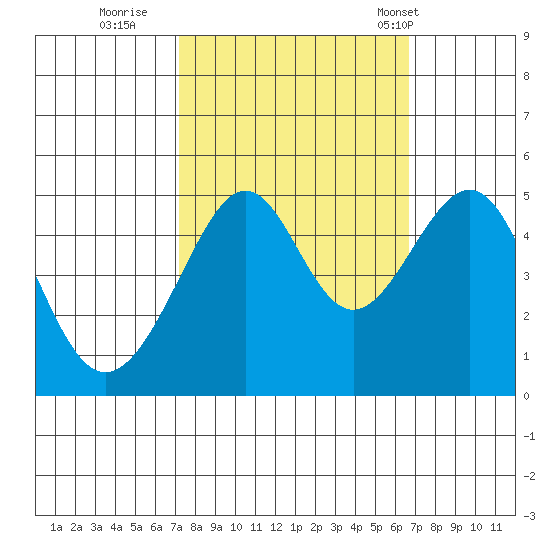 San Francisco tide chart for Tuesday, October 10, 2023